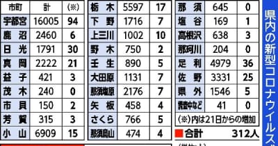 栃木県内新たに312人感染　クラスター3件確認　新型コロナ