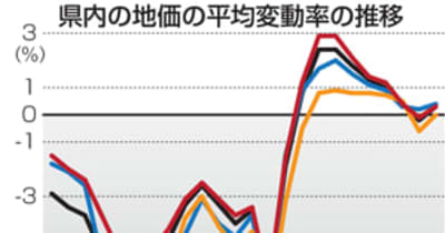 福島県地価2年ぶりプラス　住宅需要回復、東日本台風影響続く