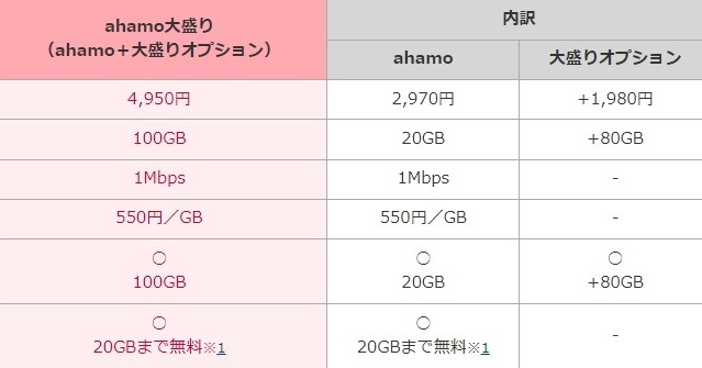 「ahamo」に“大盛り”登場　100GBで月4950円　6月開始