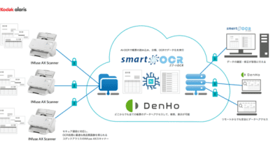 インフォディオとコダック アラリス ジャパンがスマートOCR(DenHo)向けのネットワークスキャナーの提供を開始 　 ～AI-OCR の効率的／効果的運用を提供～