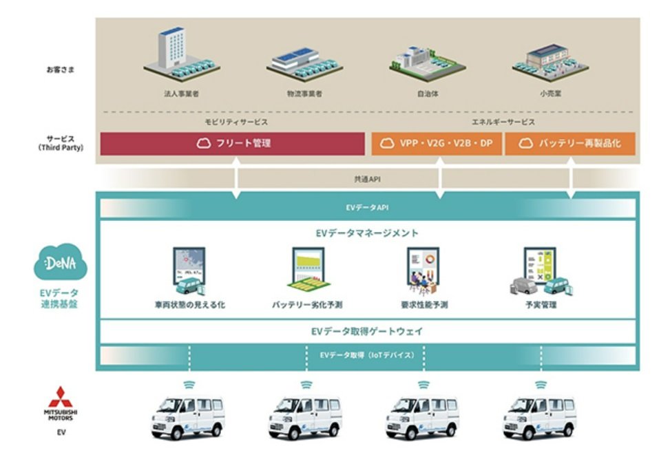 三菱自動車とDeNAが協業へ　商用EVの普及など目指す