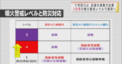 活火山「十和田」　迅速な避難活動が必要　警戒レベルを「1、4、5」の3段階で運用へ