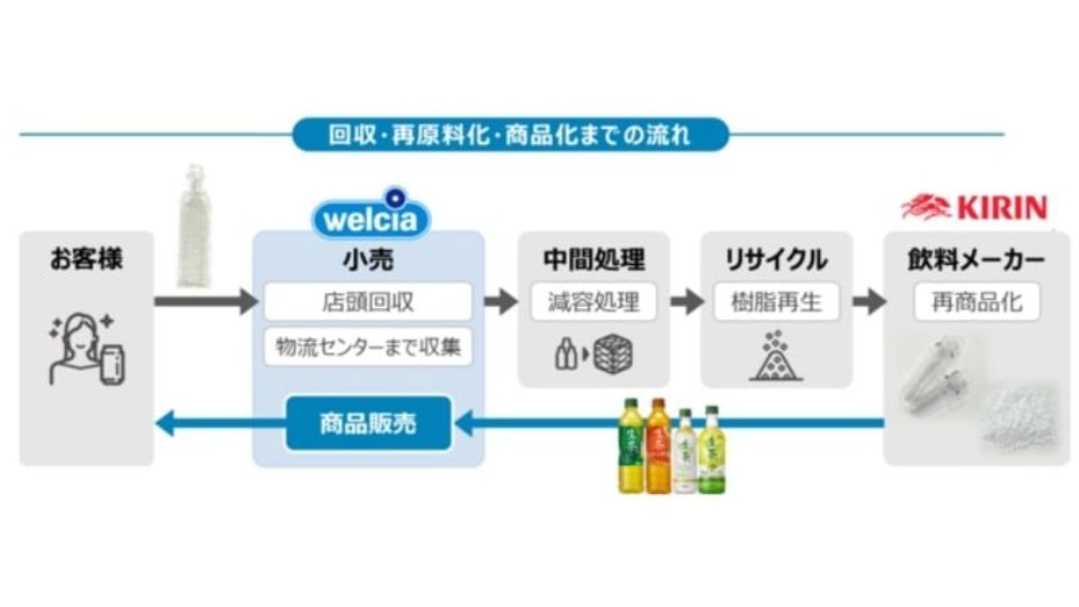 キリンHDとウエルシア、使用済みPETリサイクルの実証実験開始　埼玉県内ウエルシア約190店舖に回収ボックスを設置