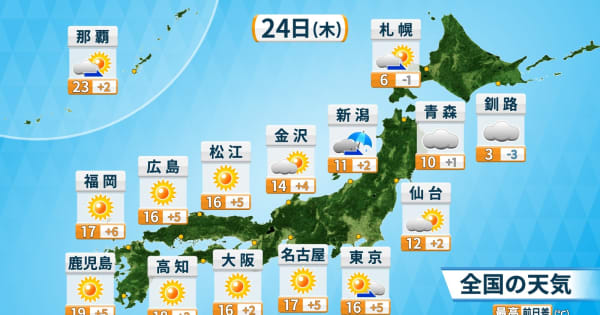【きょう(木)の天気】関東から西　晴れて春の陽気戻る　夕方以降は関東でにわか雨も　北日本は雪や雨