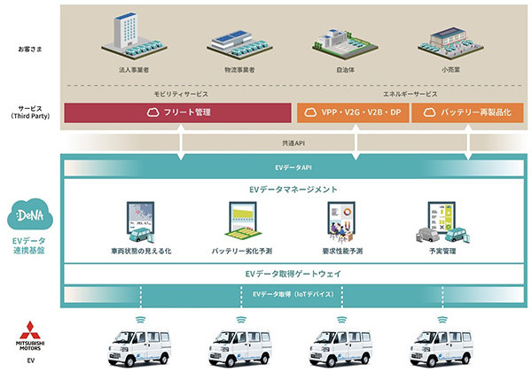 三菱自とDeNAで商用EVのコネクテッドサービス、メーカーや車種の違いを吸収