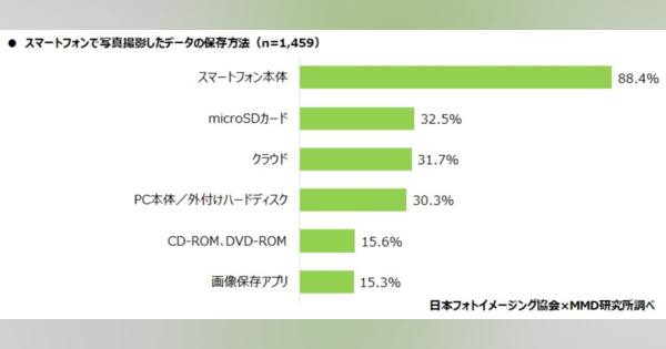 スマホ写真　保存先は「スマホ本体」が9割弱　平均1265枚