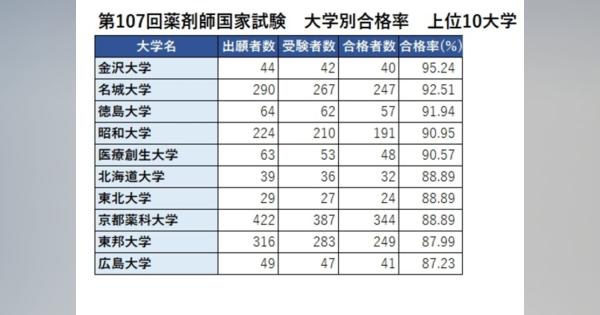 薬剤師国家試験2022、合格率1位は「金沢大学」95％