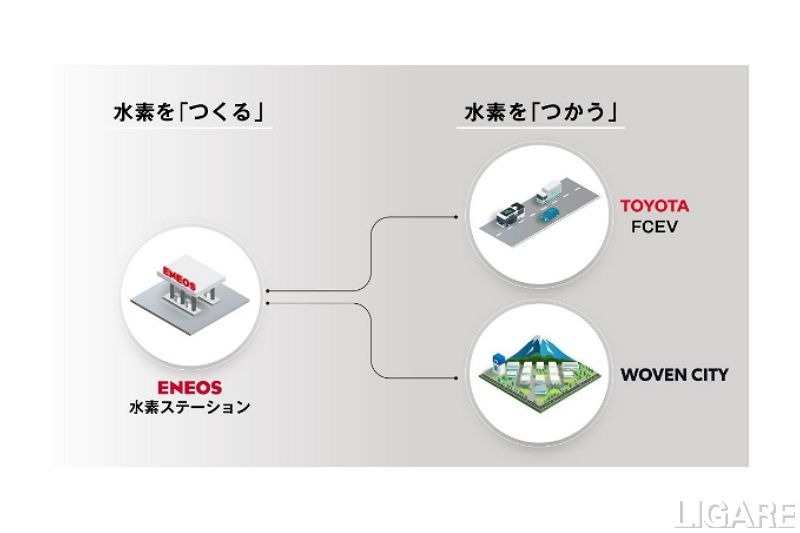 ENEOSとトヨタ、ウーブンシティでのCO2フリー水素製造等を共同推進
