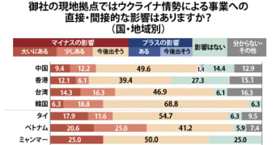 【日本】ウクライナ、８割が影響警戒［経済］　アジア駐在員、原材料高騰を懸念