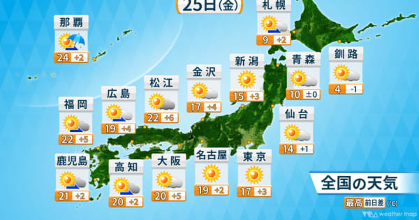 広く晴れて気温上昇　沖縄は午後から曇りや雨