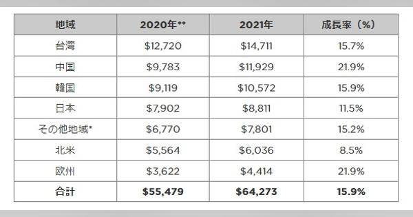半導体材料の販売額、2021年は過去最高を更新