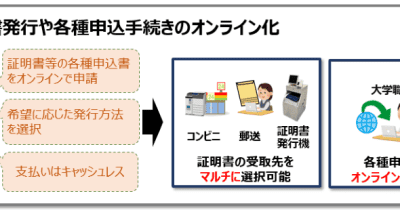近畿大学、NTT西日本と連携し証明書発行や各種申込・決済手続をデジタル化、4月に運用を開始