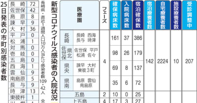 【25日】長崎県内211人コロナ感染　病床フェーズ引き下げ