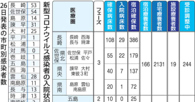 【26日】長崎県内256人 コロナ感染　新規クラスターなし