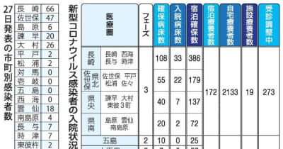 【27日】長崎県内コロナ感染208人　長崎市で新規クラスター2件発生