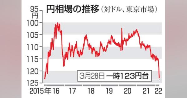 東京円、123円台に急落　日銀指し値オペ実施