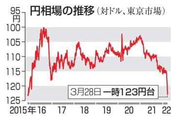 東京円、123円台に急落　日銀指し値オペ実施