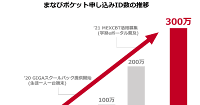 NTTコミュニケーションズのクラウド型教育プラットフォーム「まなびポケット」、申し込みID数が300万を突破