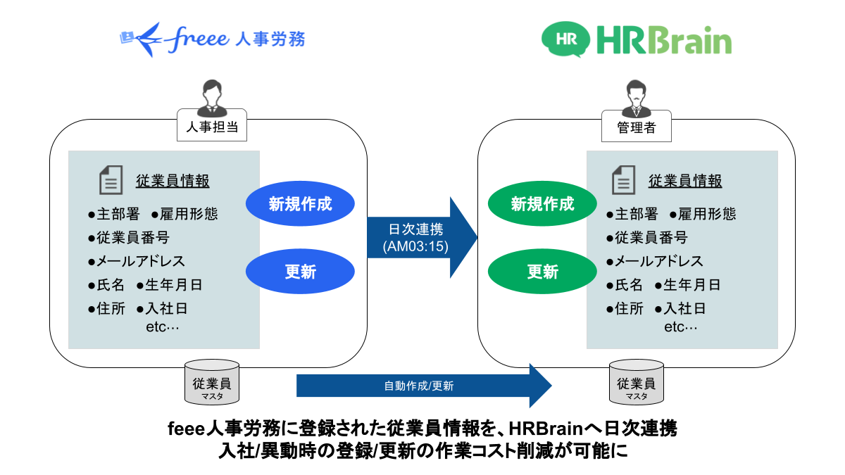 「freee人事労務」と「HRBrain」で従業員情報をAPI連携する「freee人事労務 to HRBrain」がリリース