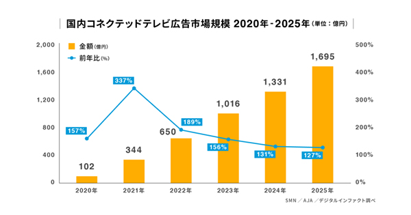 国内コネクテッドTV広告市場推計　2023年に1000億円到達と予測