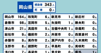 岡山県で343人の感染確認　岡山市の小学校など6件のクラスター〈新型コロナ〉
