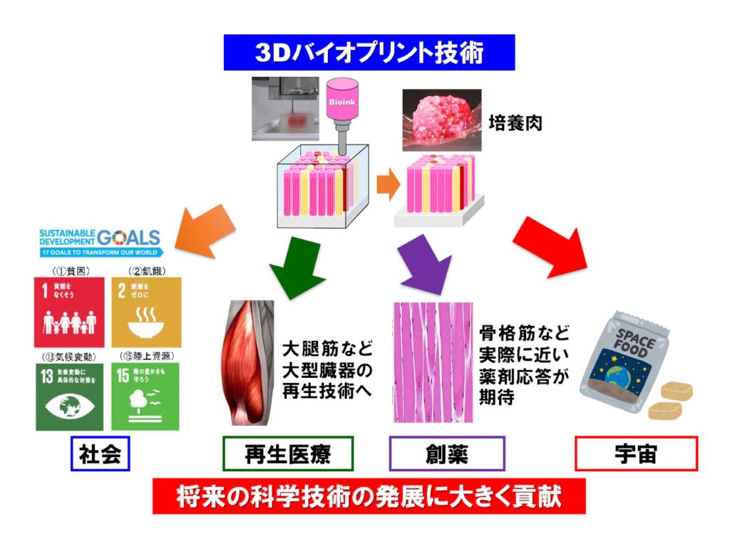 サシの入った和牛肉など培養肉の「3Dバイオプリント技術の社会実装」に向け大阪大学・島津製作所・シグマクシスが提携