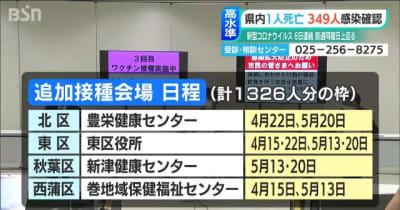 新潟県で349人感染確認 新潟市が金曜日のワクチン接種日程追加