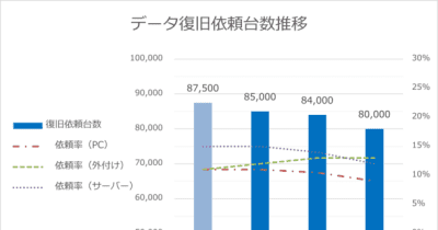 一般社団法人 日本データ復旧協会-DRAJ　2018年-2020年のデータ復旧市場規模について統計データを発表 　 リモートワークの推進等によりシンクライアント／クラウド化進む　2020年(1～12月)データ復旧依頼数は80,000台と推定
