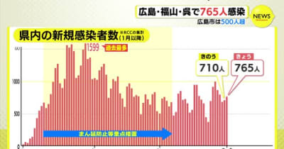 広島・福山・呉で７６５人感染　広島市は５００人超