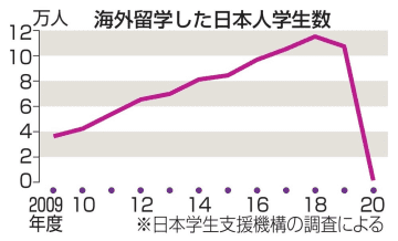 日本人、海外留学は98％の激減　コロナで、外国人受け入れも下落