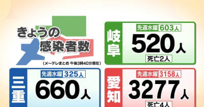 岐阜県で520人の新型コロナ感染確認、先週比で減少　2人死亡