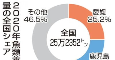 愛媛の魚類養殖生産量　43年連続日本一　コロナで産出額は低迷