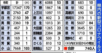 栃木県内新たに740人感染　宇都宮の病院でクラスター
