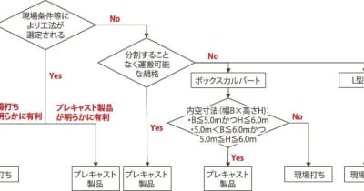 近畿整備局／コンクリ構造形式選定のマニュアル試行案策定