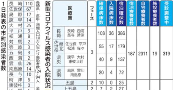 【1日】長崎県内324人コロナ感染　長崎で新規クラスター