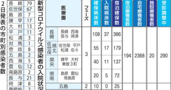 【2日】長崎県内269人コロナ感染　中学生の課外活動で新規クラスター