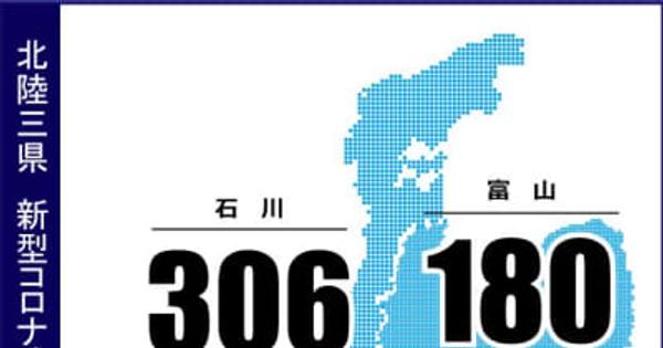 石川で306人感染、1人死亡　新型コロナ（3日発表）