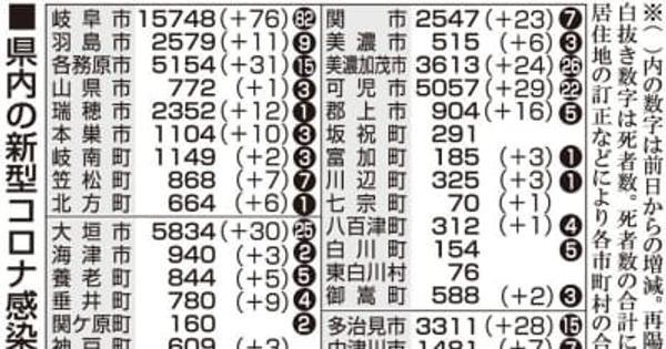【3日・新型コロナ詳報】高校運動部クラスター拡大　岐阜386人感染、前週比増加