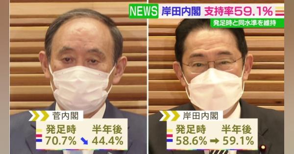 岸田政権発足から半年 内閣支持率59.1％ JNN世論調査