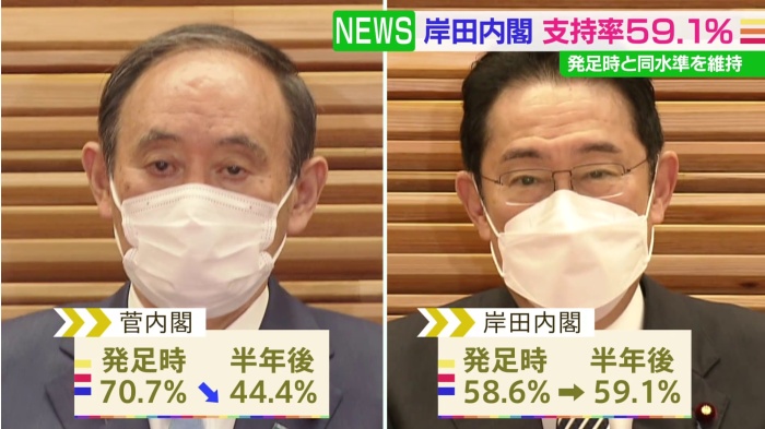 岸田政権発足から半年 内閣支持率59.1％ JNN世論調査