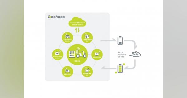 ENEOSやホンダ、二輪EVバッテリーのシェアサービスで新会社「Gachaco」設立