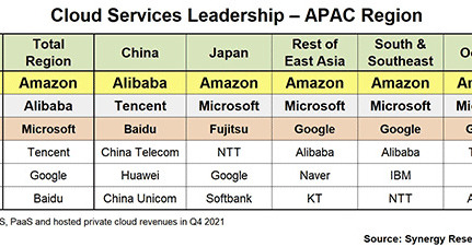 21年4Qのクラウドインフラ市場、アジア太平洋地域はAWSとアリババが上位に　日本のランキングは？