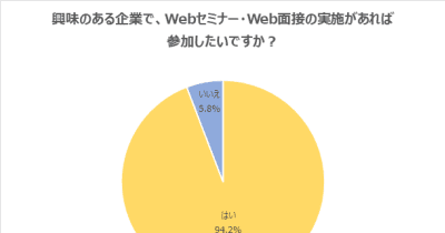 23年卒学生、9割超が「Webセミナー・Web面接を利用したい」と回答【学情調査】