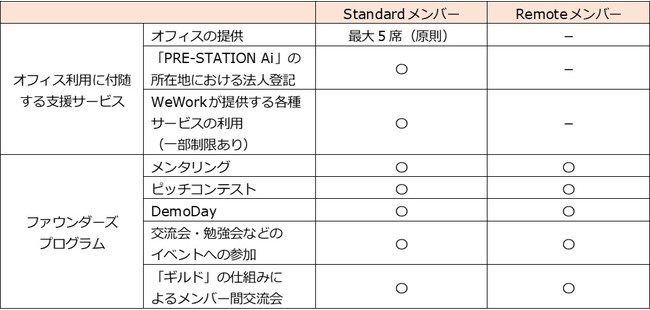 愛知県のスタートアップ支援拠点「PRE-STATION Ai」の運営を開始：時事ドットコム