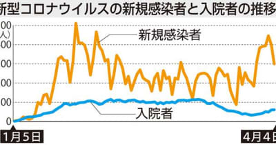 コロナ感染 9日連続前週超え　宮崎県内 増加傾向加速