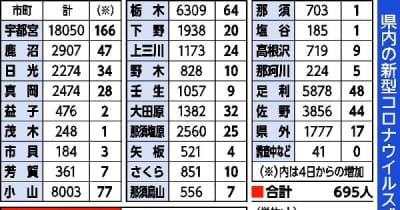 栃木県内 695人感染2人死亡　新型コロナ、5日発表