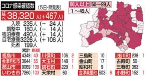 自宅療養、最多3226人　新型コロナ、福島県で新たに467人感染