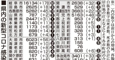 【6日・新型コロナ詳報】運動部クラスター拡大57人規模に　岐阜673人感染