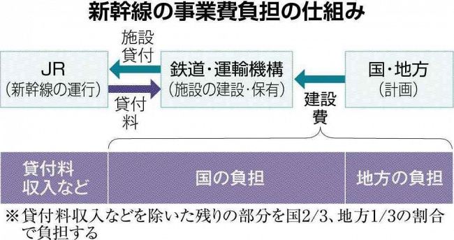 北海道新幹線札幌延伸、事業費増大も　資材高騰／トンネル工事に遅れ