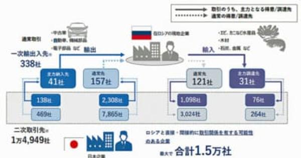 ロシア貿易／サプライチェーンで日本企業1.5万社影響